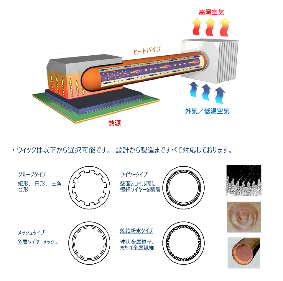 Boyd Corporation製　ヒートパイプの特徴
