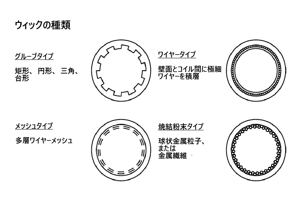 ヒートパイプウィック種類