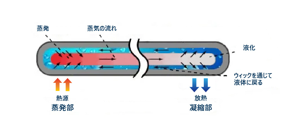 ヒートパイプの仕組み
