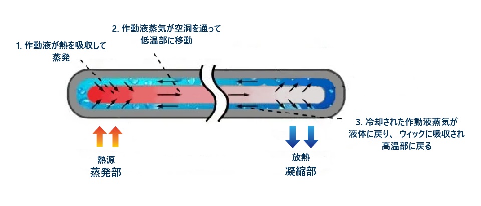 ヒートパイプの内部構造