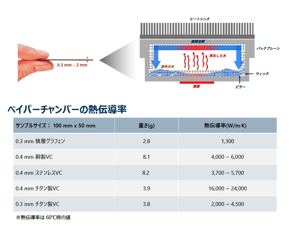 Boyd　Corporation製　ベイパーチャンバーの特徴