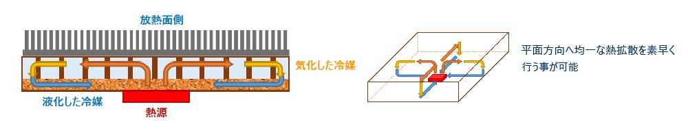 ベイパーチャンバーの仕組み