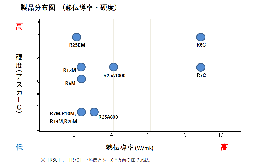 製品分布図（熱伝導率・硬度）