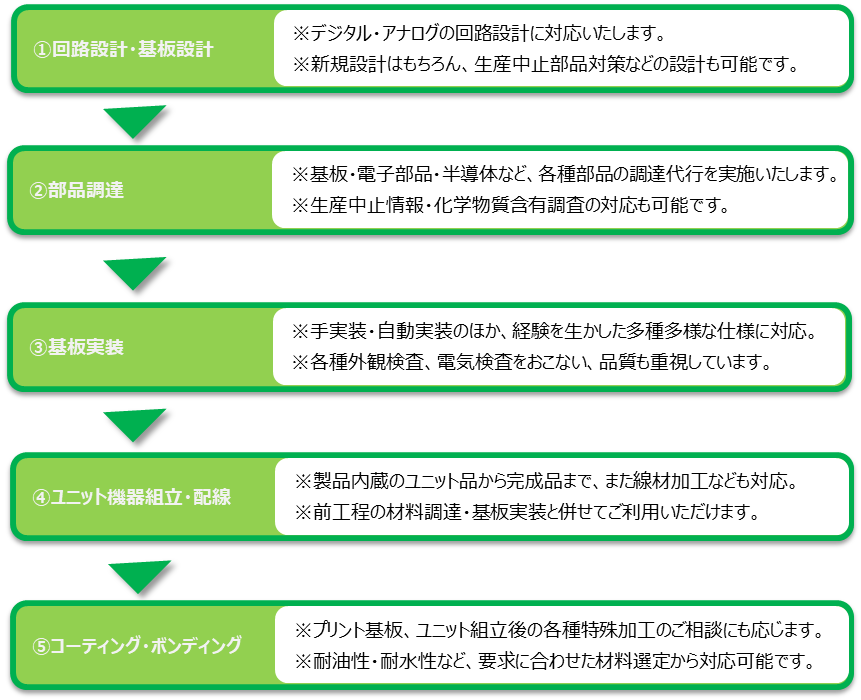 プリント基板　製作対応