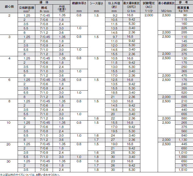 構造・性能表