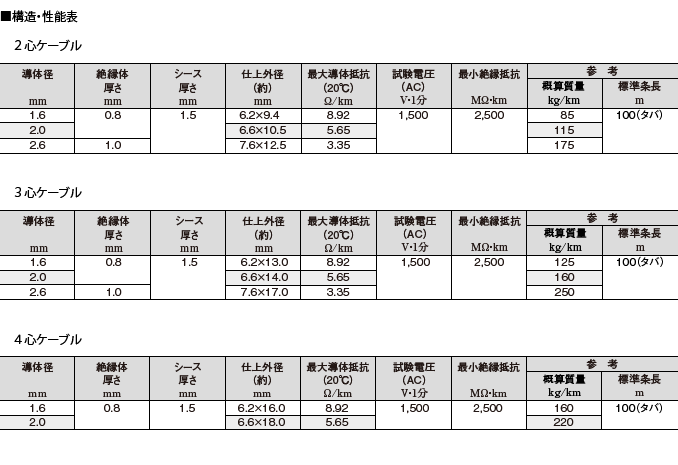 構造・性能表