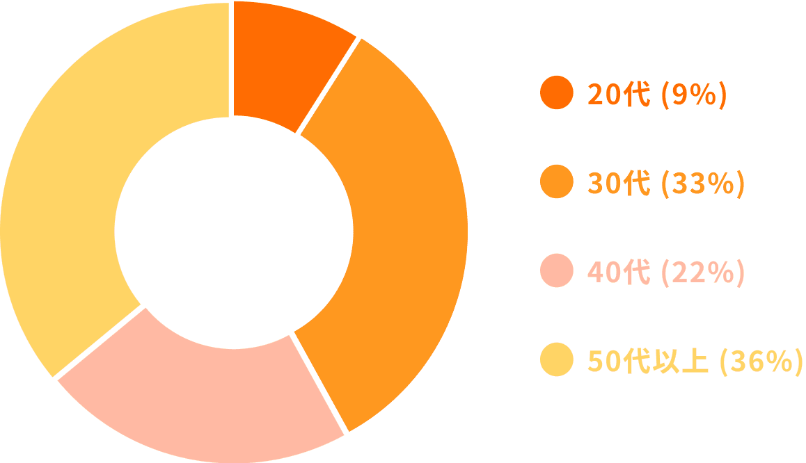 平均年齢/年齢構成の円グラフ